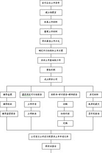 公司改制上市流程如何？