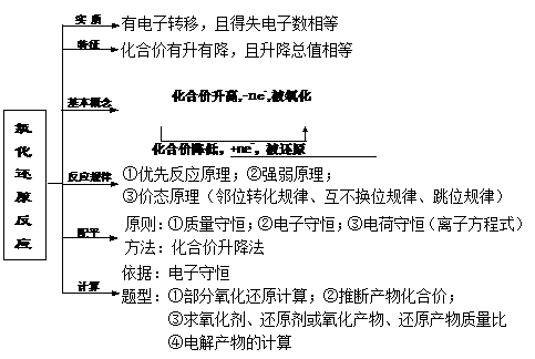 贵州省贵阳市高中化学 第二章 化学物质及其变化 学案 习题 无答案 打包12套 新人教版必修1试卷及参考答案 精英家教网 