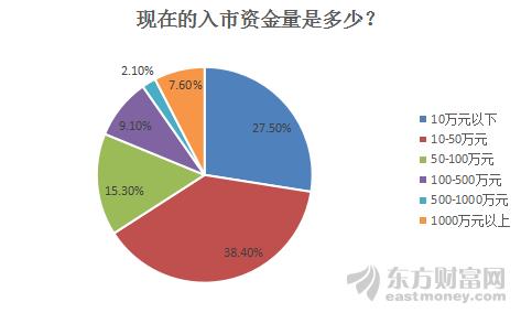 股民大多来自哪个行业