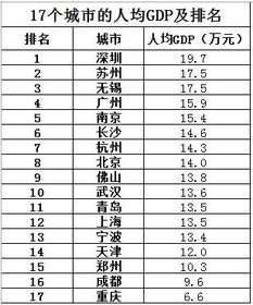 2018年GDP破万亿城市达17个 我国人均GDP能达到欧美水平吗