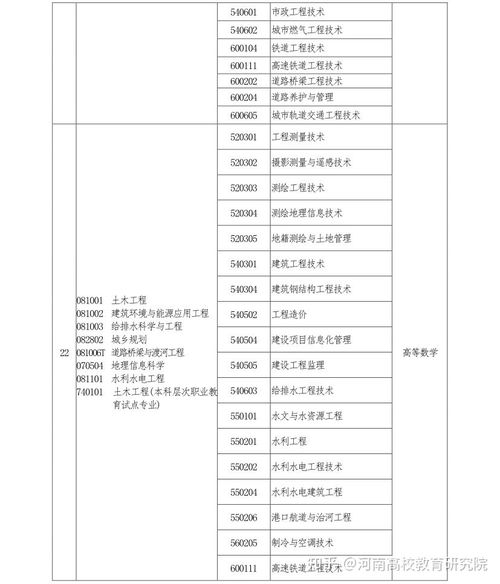 2023年河南专升本考试需要考些什么科目？(图1)