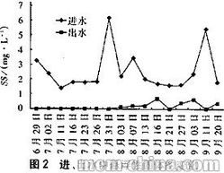 浸入式微滤膜技术应用于污水回用 