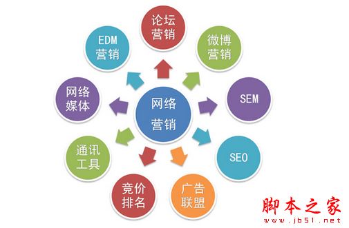 网络营销有哪些方式 最实用的网络营销方法效果大盘点