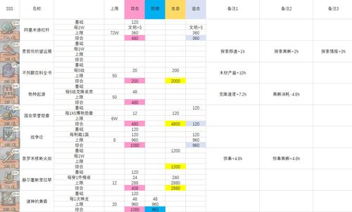 最强蜗牛SSS贵重满破属性一览