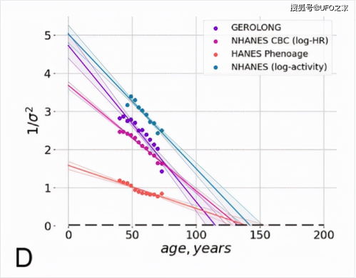 AI算出人类最长寿命150岁,衰老学家 世界首个1000岁的人已出生