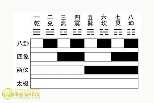 伏羲八卦方位图,伏羲八卦次序图