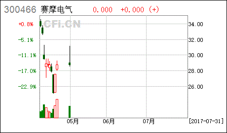 赛摩电气重大资产重组之后股票涨了吗