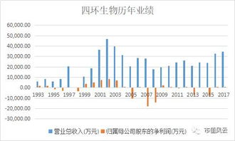 四环生物000518限售股上市意味着什么