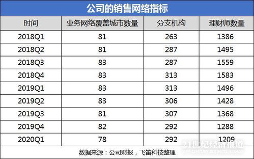 请问下诺亚财富这个公司怎么样，理财师这个职位好吗？薪酬待遇和培训机会如何？