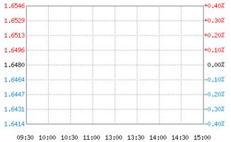 证券市场上有A、B两种债券，面值都是100元，年利率都是12%。A种债券每年付息一次，B种债券每