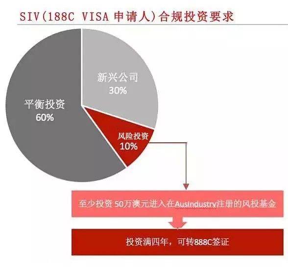 澳洲重大投资者签证 SIV 基金是如何运作的 如何才能规避项目风险 这是我见过史上最全面的解答