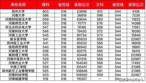 河南录取分数线一览表 河南29所一本大学排名