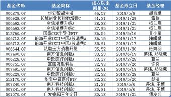 新手怎么购买基金？买哪只基金能达到30%的收益？买基金有什么技巧？