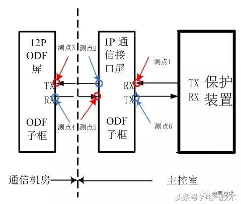 继电保护光纤通道异常快速诊断处理 