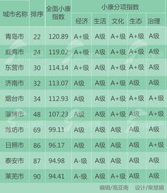 山东十市入选全国小康城市百强 青岛第22济南第32