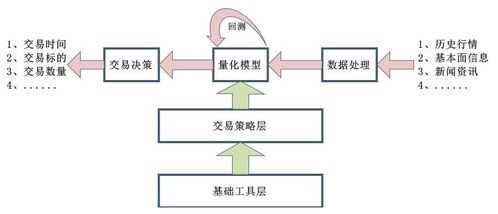 锡安泉讲干货 浅析量化交易的系统组成和关键要素量化交易是量化金融中一个非常复杂和