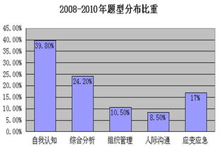 2011年上海市公务员招录考试面试考情分析 