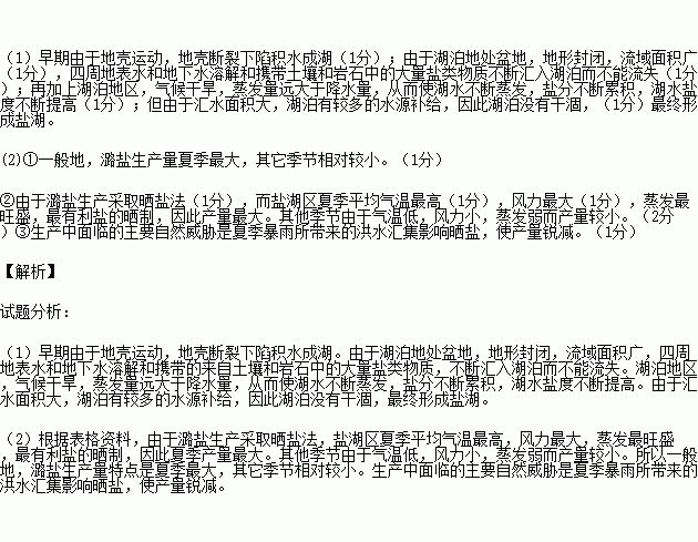 读图文材料回答下列问题.材料一 盐湖是咸水湖的一种.通常是指湖水含盐度 3.5 的湖泊.盐湖的形成.需要一定自然条件.其中主要包括以下几点 干旱或半干旱的气候.封闭的地形和一定的盐分与水量补给 