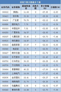 什么软件股票中哪几只连续跌了天数的排行榜。或者那里能看，那几只股票跌的天数最久？