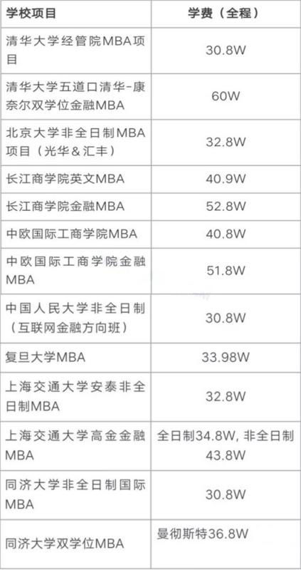 厦大mba学费，厦大MBA 每年学费是多少