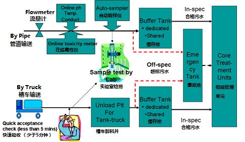 工业园区第三方治理典型案例 上海化学工业区污水厂污水处理