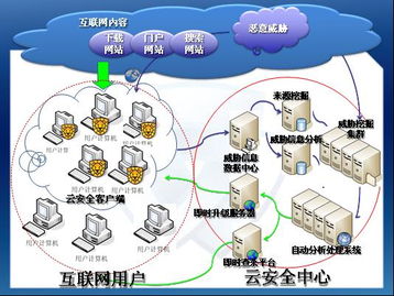 云安全的难点问题(云服务器安装探针)