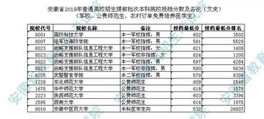 速看 2018年安徽高考提前批次分数线公布,北大清华需要这么多分 