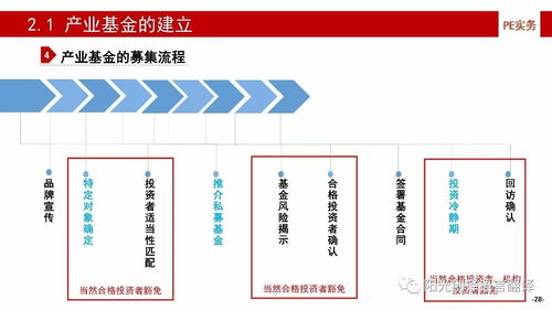 干货 产业基金的建立 投资 投后管理及风险控制 上 