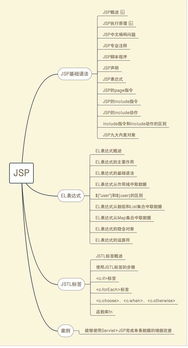 JSP还有必要学吗 这篇文章告诉你 文末附学习路线图 JSP教程 