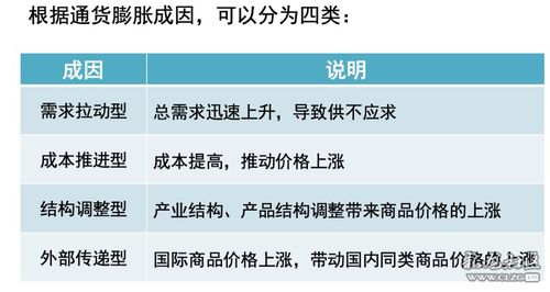 通货膨胀的几种类型