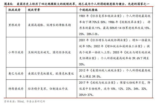 美国的纳税规则和标准(美国个人所得税税率表2023)