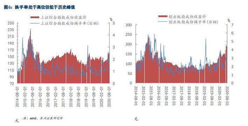 A股反攻：七大信号指引