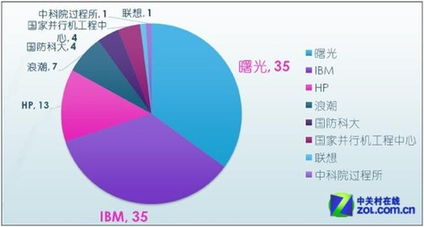 自主创新再创辉煌 中科曙光登陆A股市场