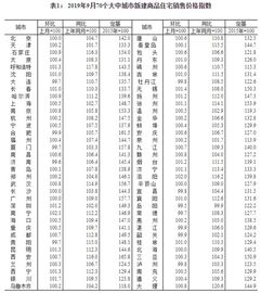 9月70城房价 53城新房价格环比上涨 南宁涨2.1 领跑 