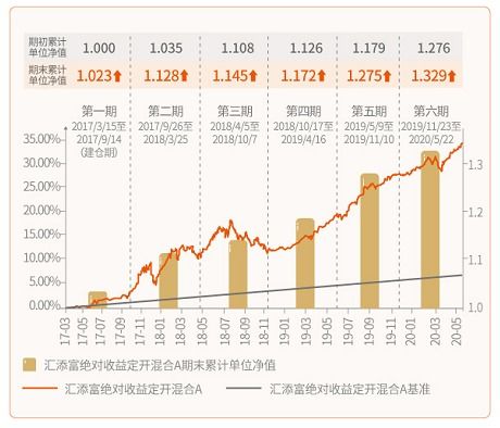 请问汇添富优势在哪个银行可以买？