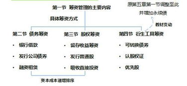 《财务管务》企业为何要筹资?从哪里筹资?以那种形式筹资?