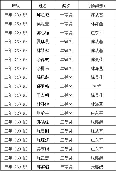 连江附小2019 2020学年度上学期 博雅杯 年段语数学科单项竞赛获奖名单