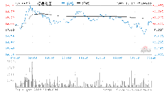 最近化工类的股票怎么跌了那么多