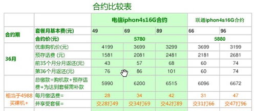 iphone4s套餐怎么算的,怎么算来算去每月要交28块 