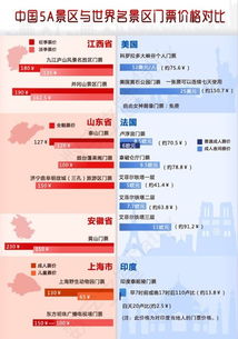 卢浮宫门票6块 泰姬陵2块 中国景区门票为何