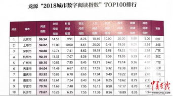 龙源 2018城市数字阅读指数TOP100 重磅发布