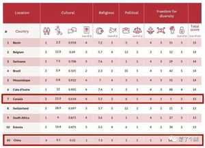 世界上最多样化国家排名出炉,加拿大排第7名,使用195种语言 中国排在...
