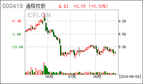 长沙通程控股股份有限公司通程电器谢谢了，大神帮忙啊