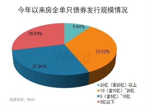 怎么融资呀？