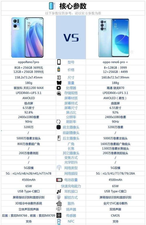 手持opporeno6pro ,是否有必要换成reno7pro