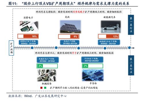 广发策略 新兴产业扩产初期,如何把握行情机遇 