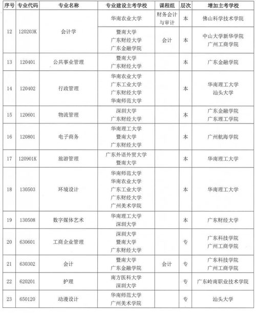 23广东自考本科专业院校(图1)