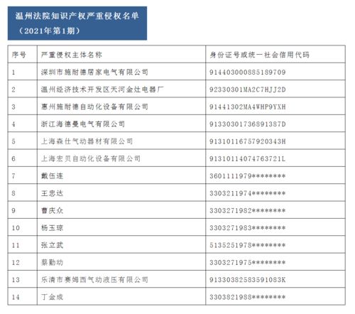 温州首推知识产权侵权人 黑名单 7家企业和7名个人上榜