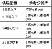 公摊面积多少才算合理