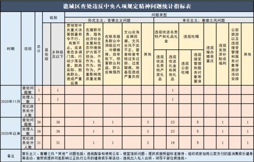 谯城 通报1 11月查处违反中央八项规定精神问题情况